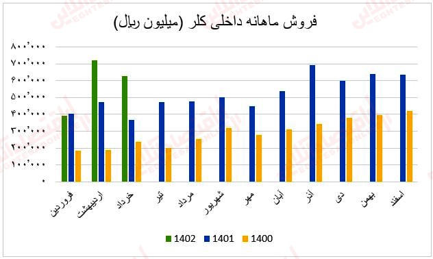 فروش ماهانه کلر