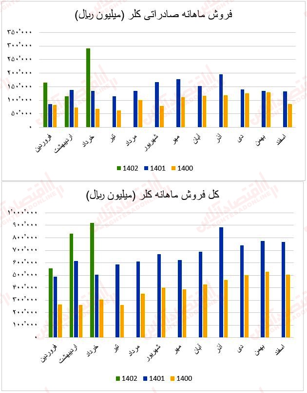 فروش ماهانه کلر۱