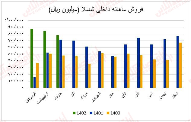 فروش ماهانه شاملا