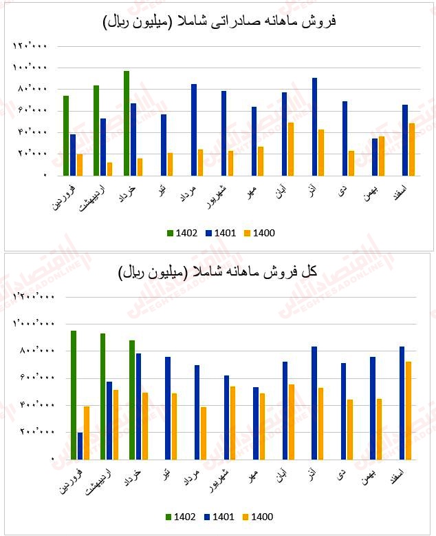 فروش ماهانه شاملا۱