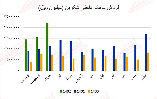 فروش ماهانه شکربن