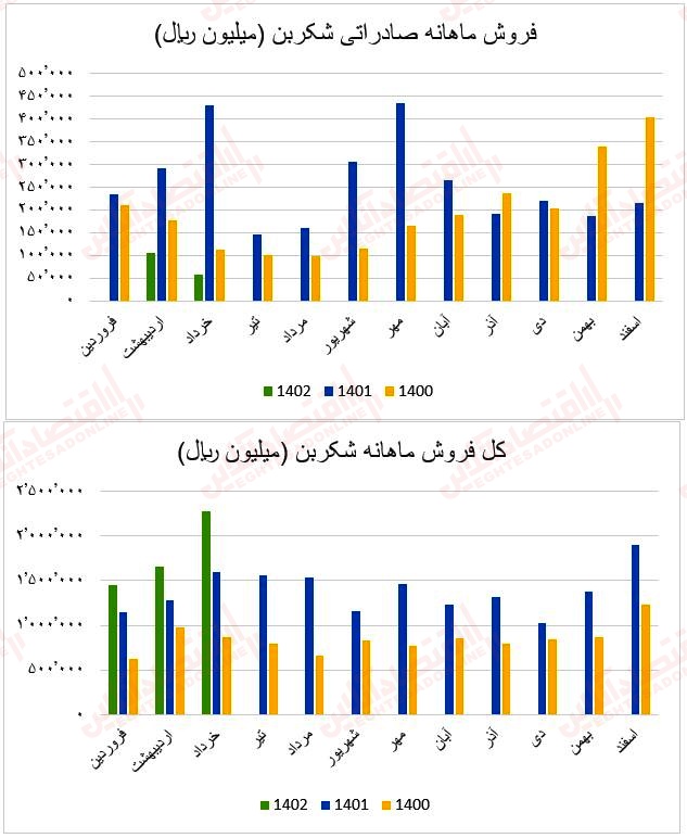 فروش ماهانه شکربن۱