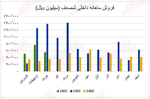 فروش ماهانه شصدف