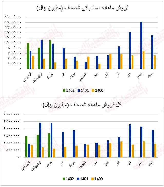 فروش ماهانه شصدف۱