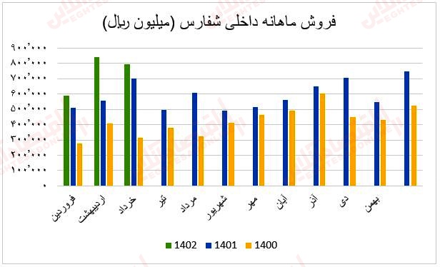 فروش ماهانه شفارس