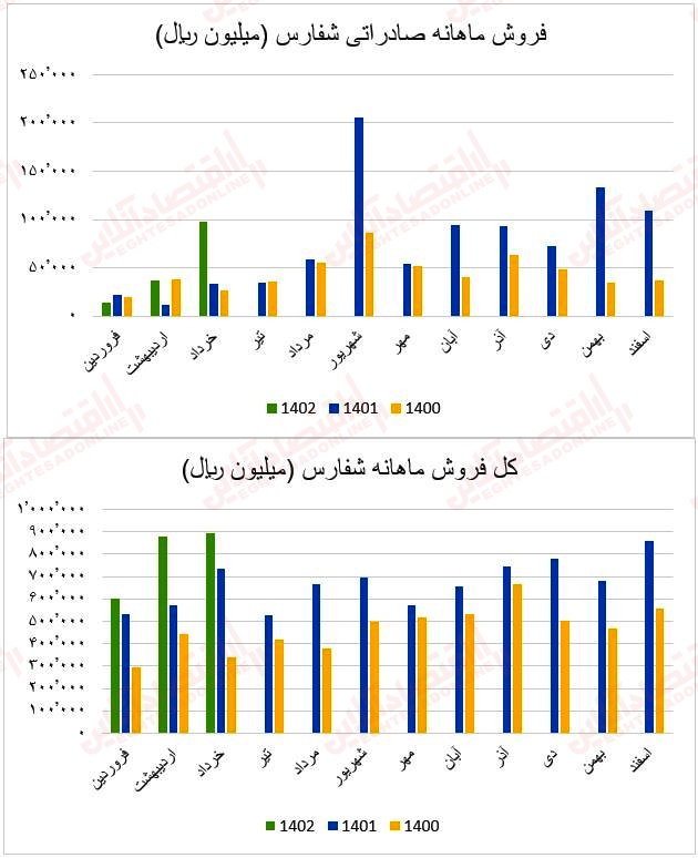 فروش ماهانه شفارس۱