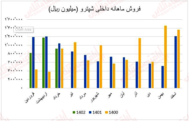 فروش ماهانه شپترو