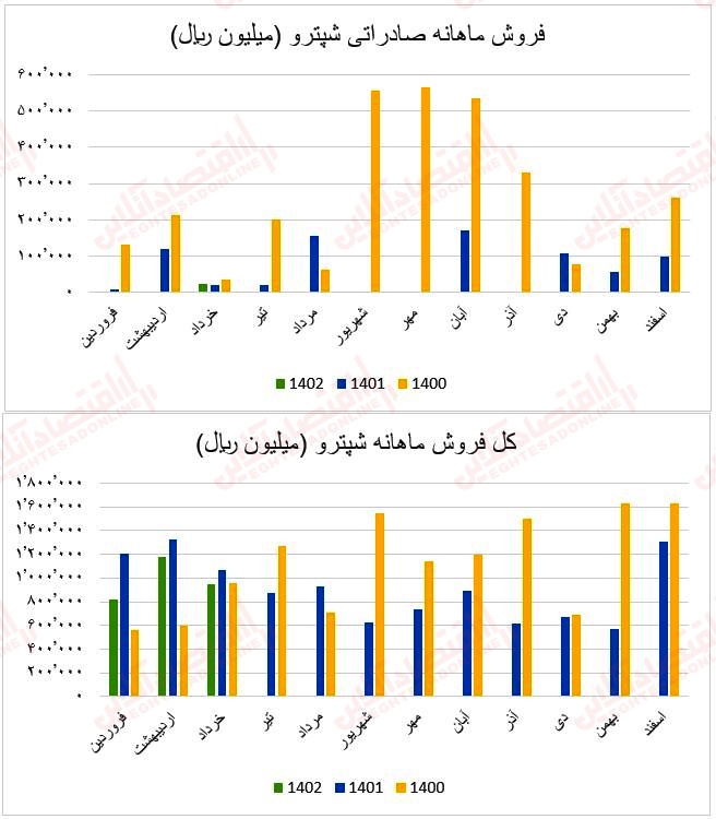 فروش ماهانه شپترو۱