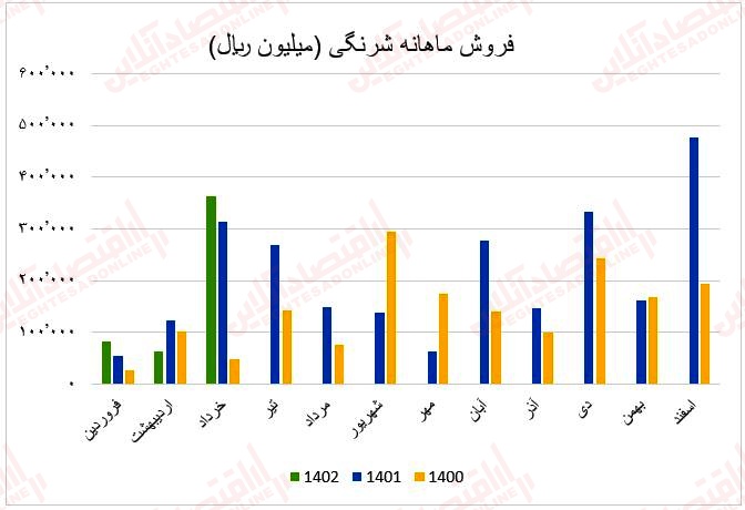 فروش ماهانه شرنگی