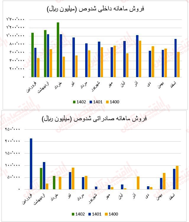 فروش ماهانه شدوص