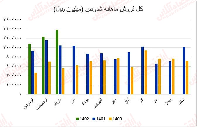 فروش ماهانه شدوص۱