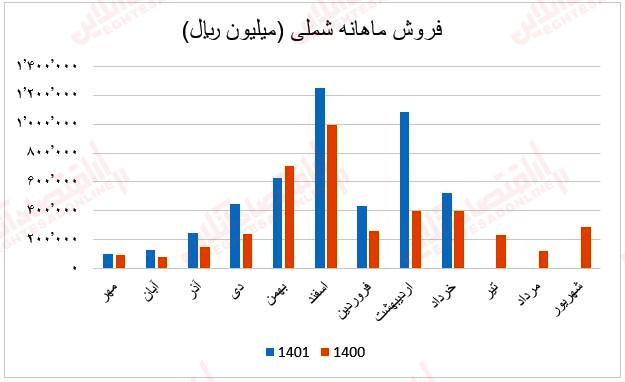 فروش ماهانه شملی