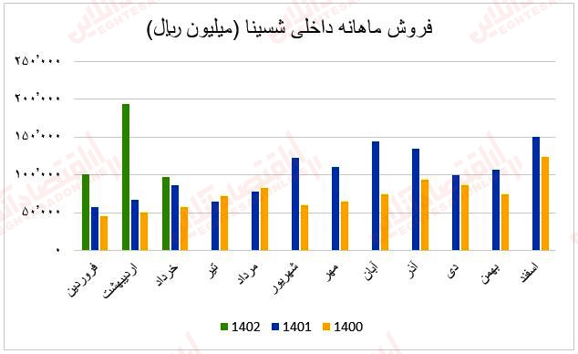 فروش ماهانه شسینا