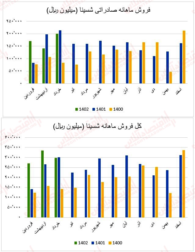 فروش ماهانه شسینا۱