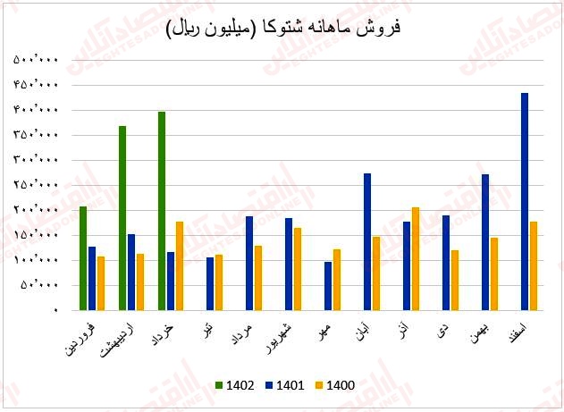 فروش ماهانه شتوکا