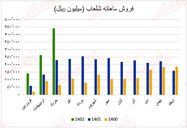 فروش ماهانه شلعاب