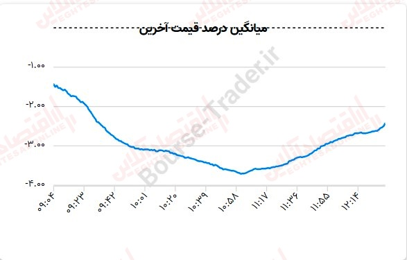 گزارش بازار 21 تیر