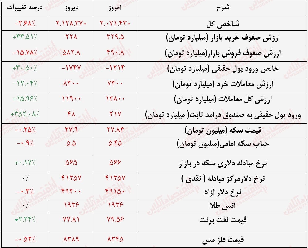 گزارش بازار 21 تیر