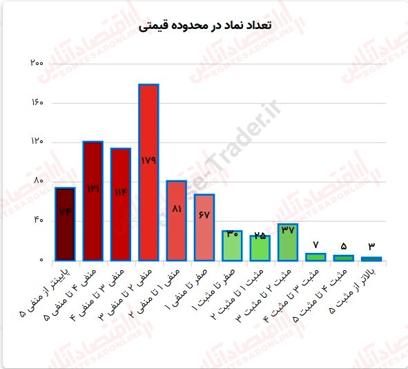 گزارش بازار 21 تیر