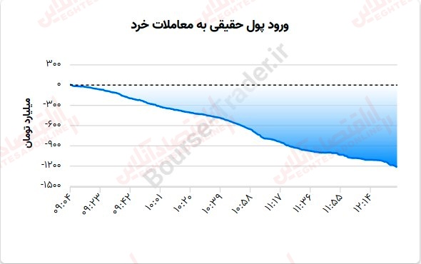 گزارش بازار 21 تیر