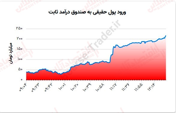 گزارش بازار 21 تیر