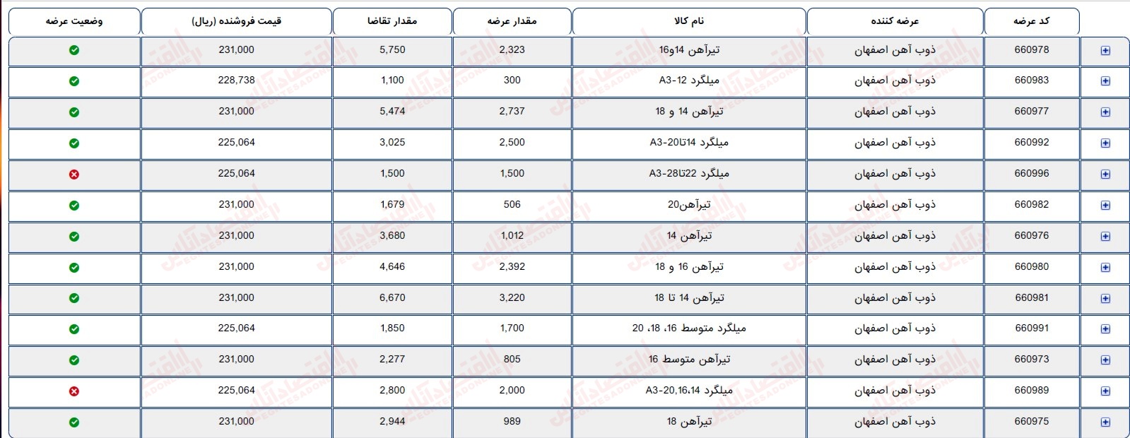 گزارش بازار 21 تیر