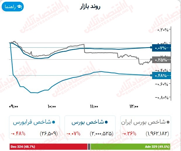 گزارش بازار 4 مرداد