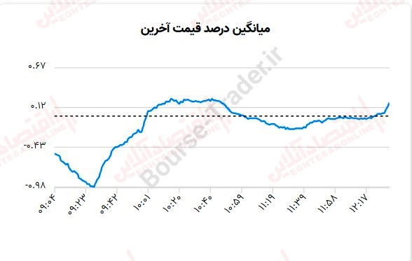 گزارش بازار 4 مرداد