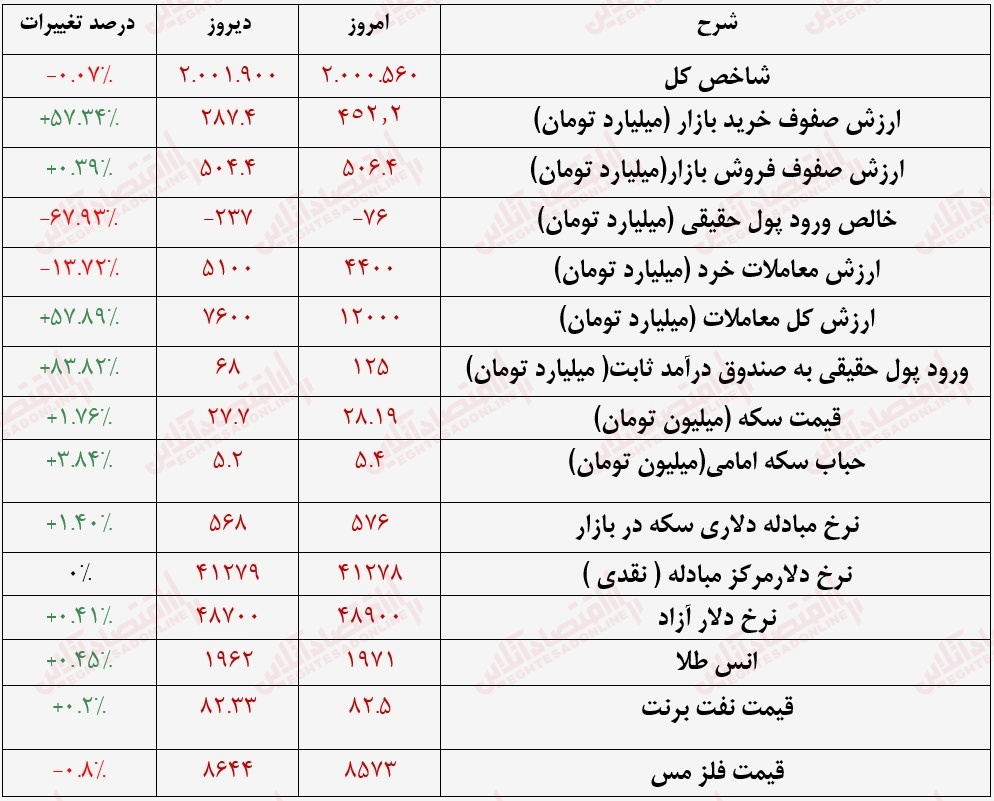 گزارش بازار 4 مرداد