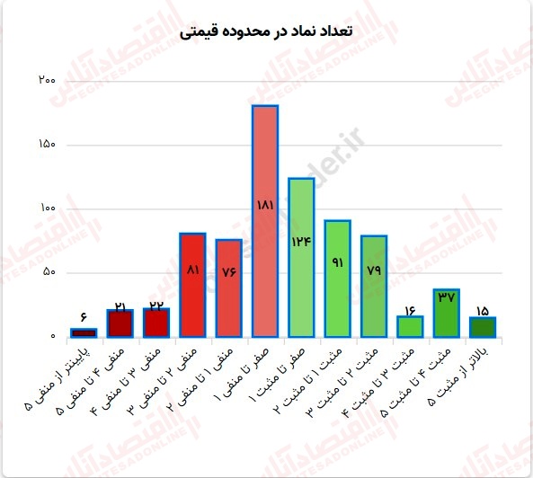 گزارش بازار 4 مرداد