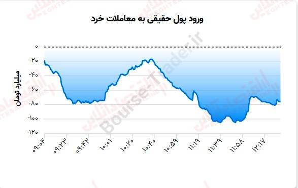 گزارش بازار 4 مرداد