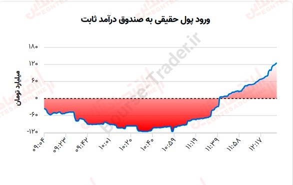 گزارش بازار 4 مرداد