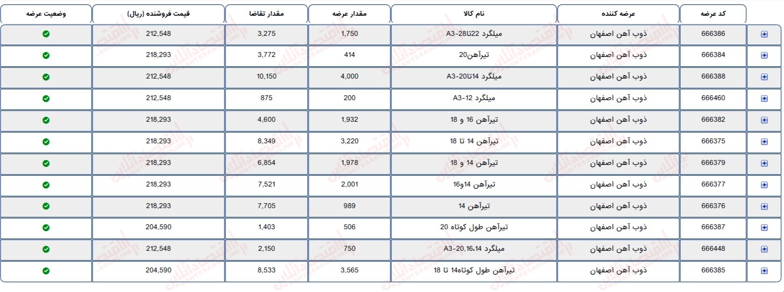 گزارش بازار 4 مرداد