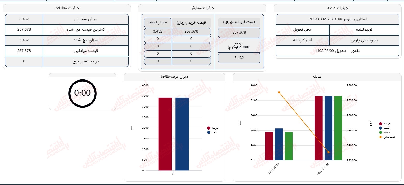 گزارش بازار 4 مرداد