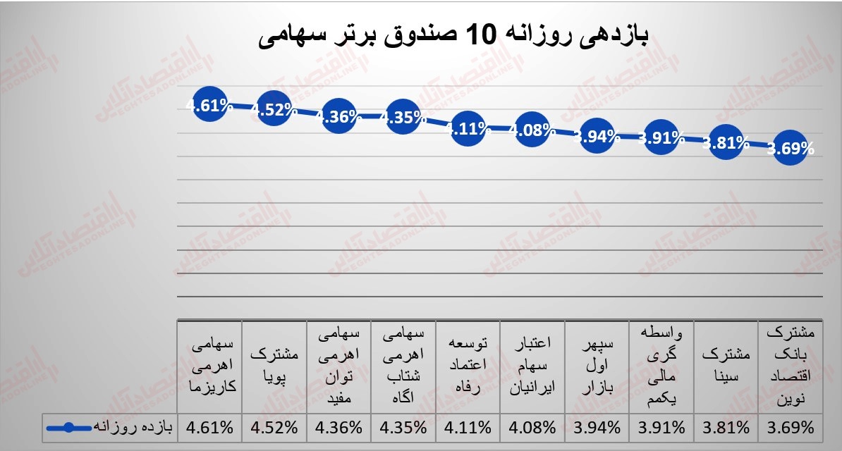 گزارش صندوقها 28 تیر