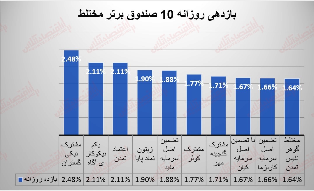 گزارش صندوقها 28 تیر