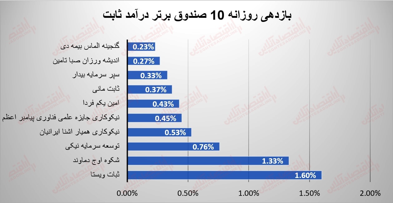 گزارش صندوقها 28 تیر