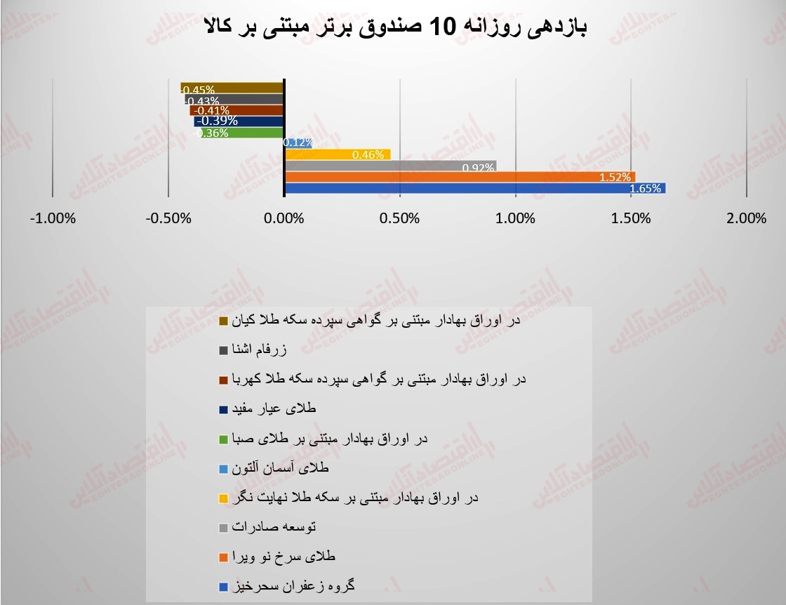 گزارش صندوقها 28 تیر