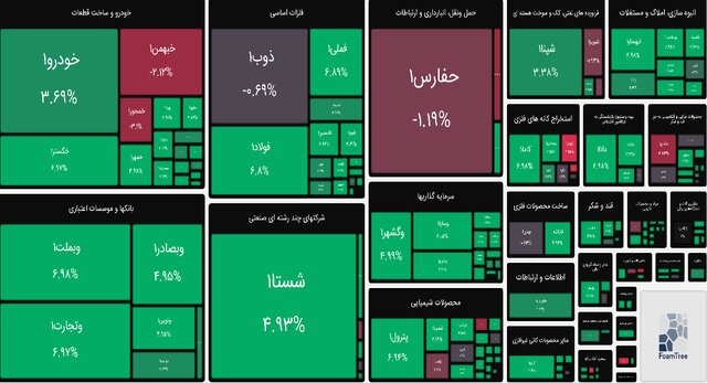 ورق بورس برگشت/ شاخص بورس در آستانه دو میلیون واحد قرار گرفت