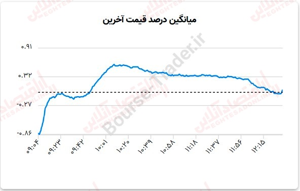 گزارش بازار 1 مرداد