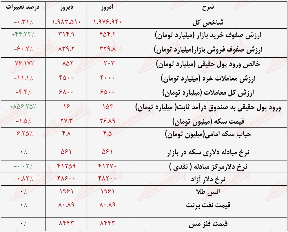 گزارش بازار 1 مرداد