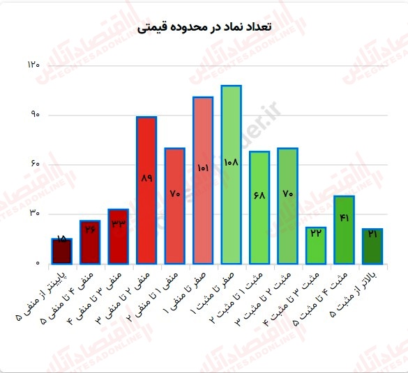 گزارش بازار 1 مرداد