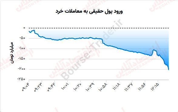 گزارش بازار 1 مرداد