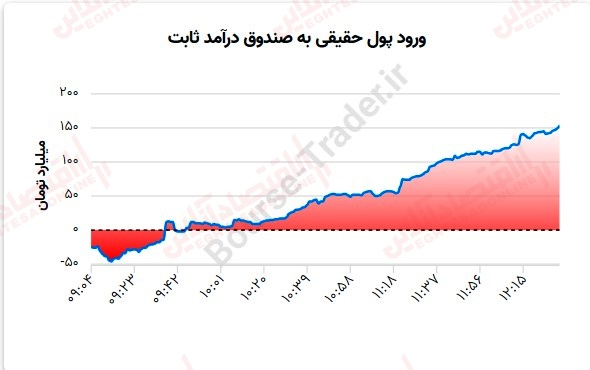 گزارش بازار 1 مرداد