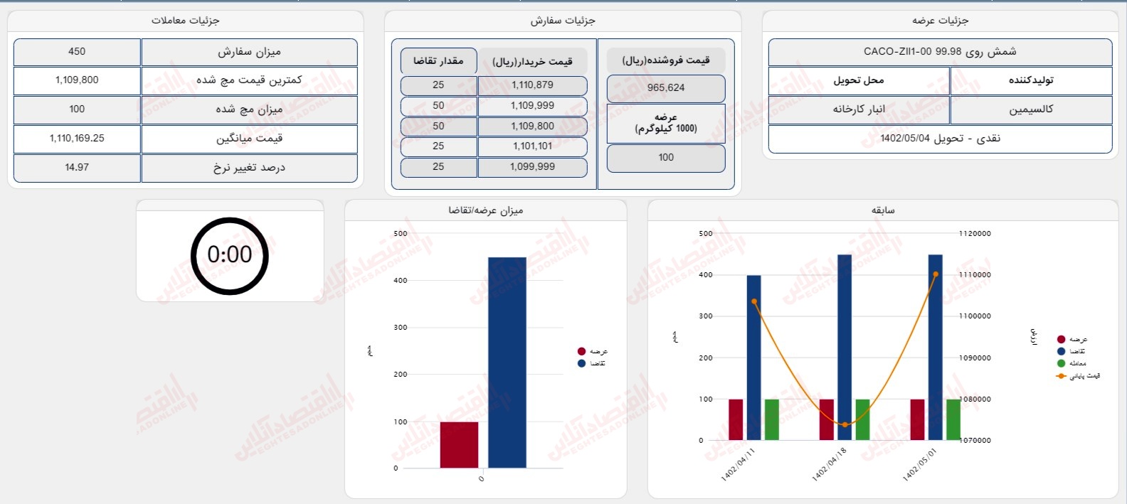 گزارش بازار 1 مرداد