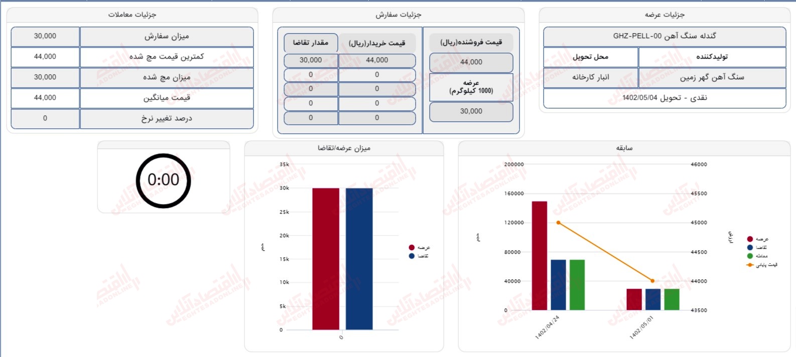 گزارش بازار 1 مرداد