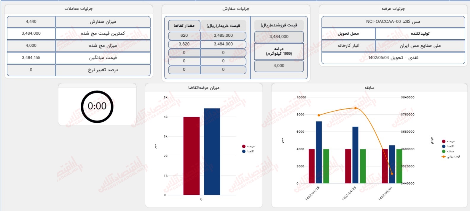 گزارش بازار 1 مرداد