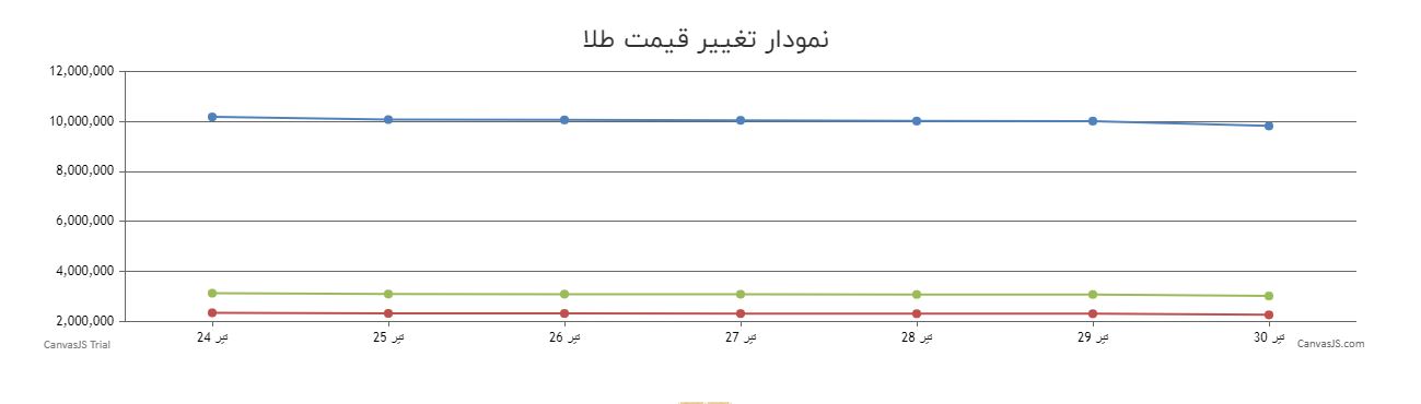 نمودار تغییر قیمت طلا طی ۷ روز گذشته​