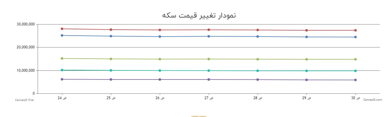 نمودار تغییر قیمت سکه طی ۷ روز گذشته​