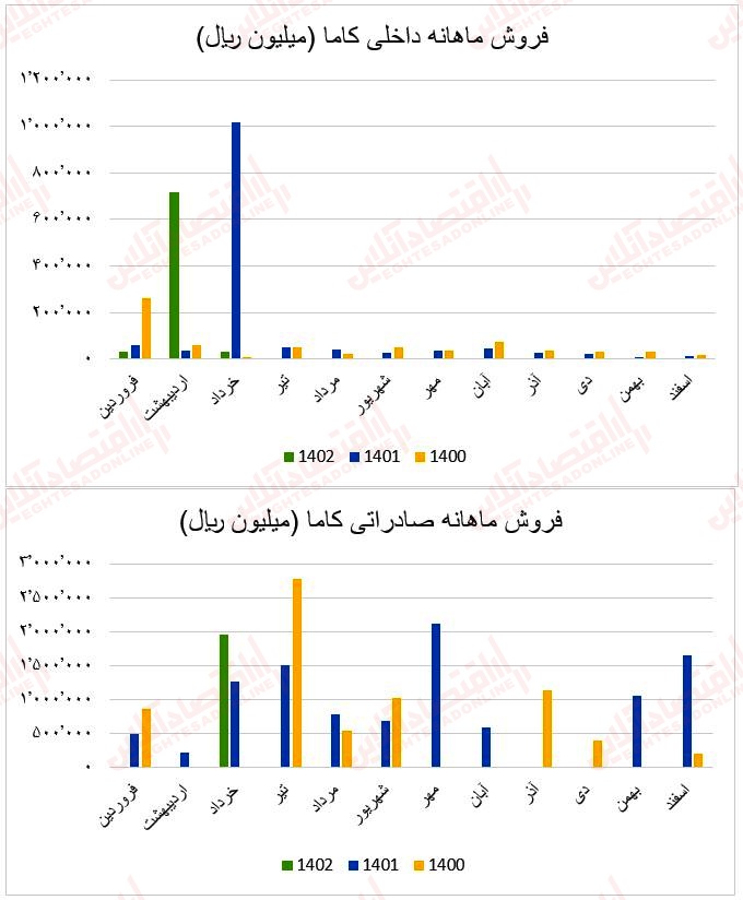 فروش ماهانه کاما